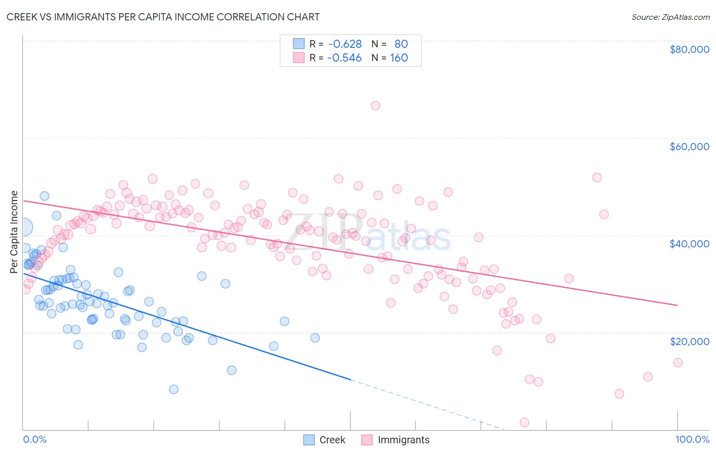 Creek vs Immigrants Per Capita Income