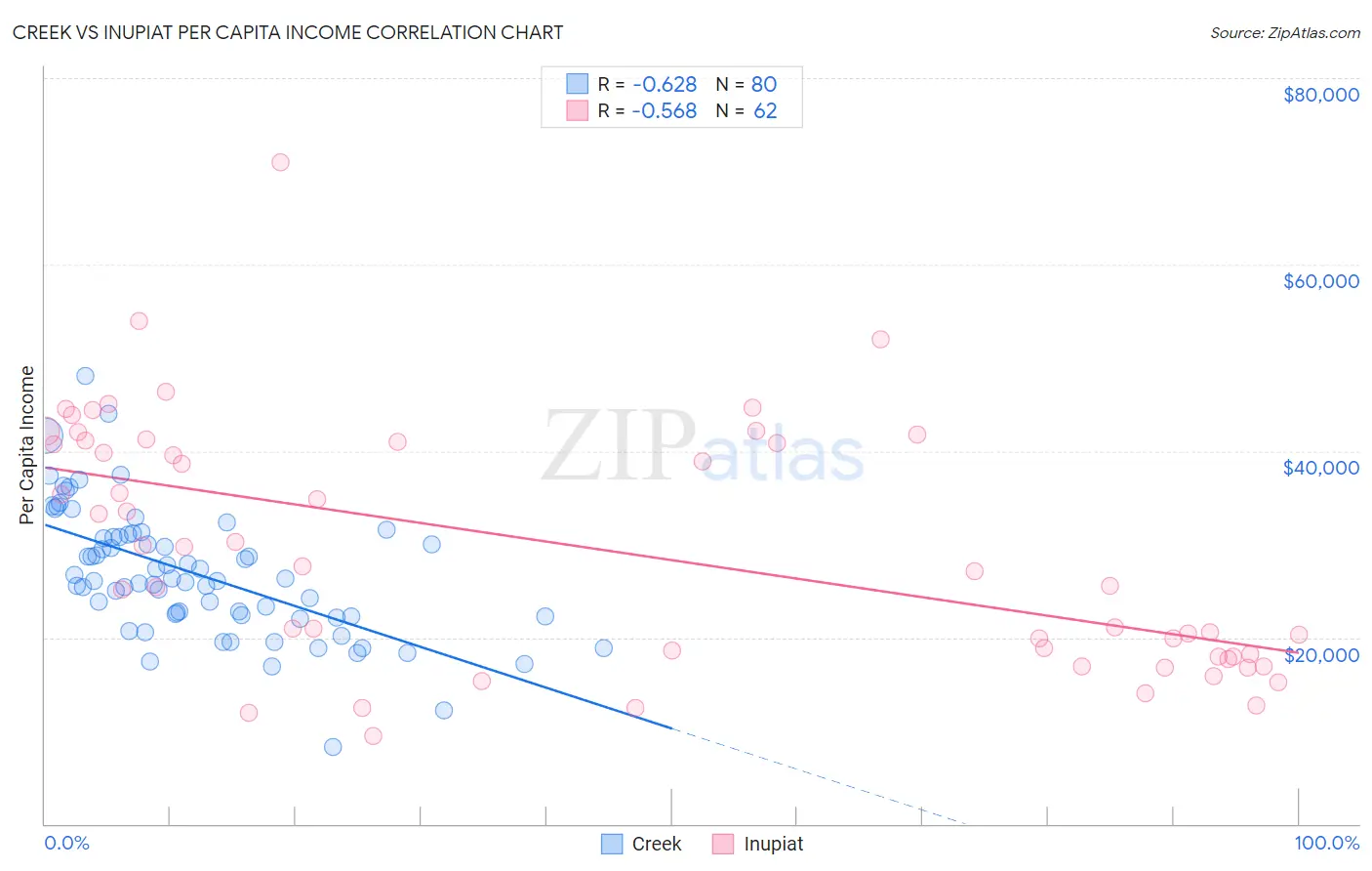 Creek vs Inupiat Per Capita Income