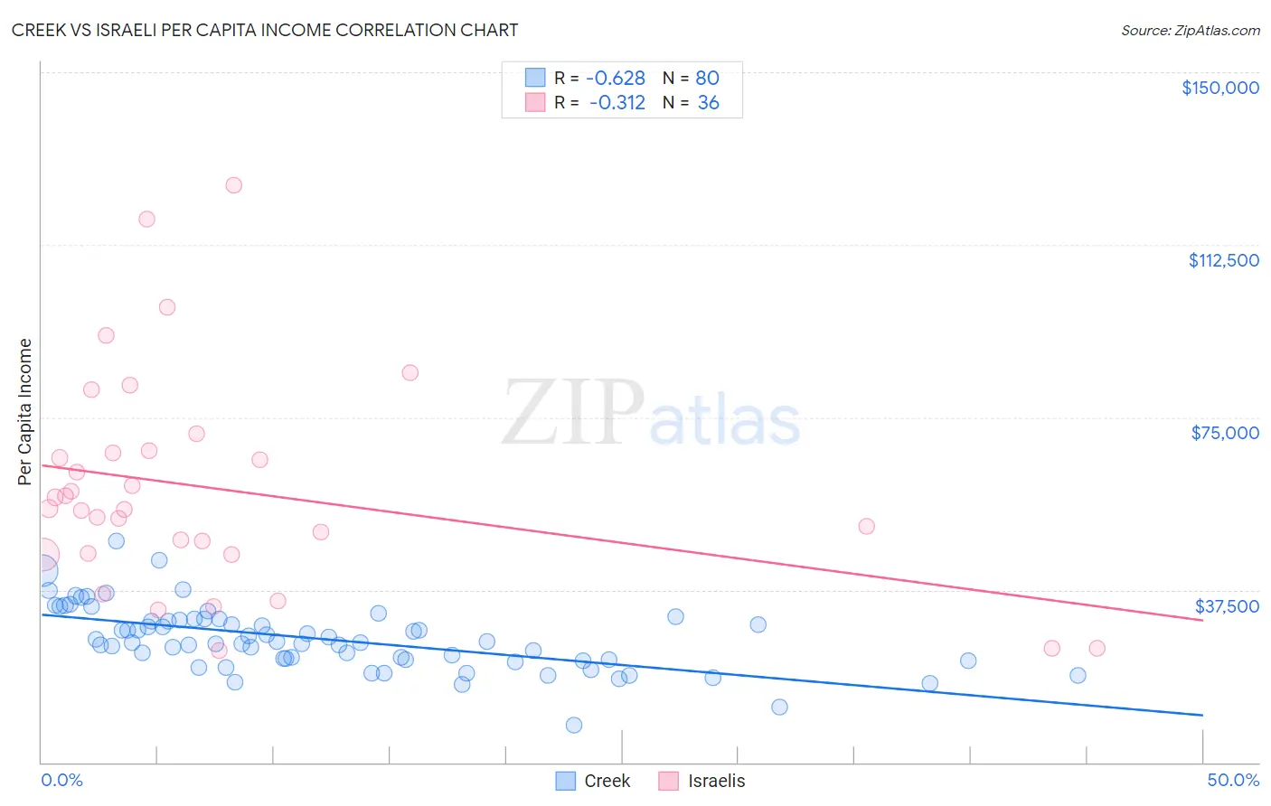 Creek vs Israeli Per Capita Income
