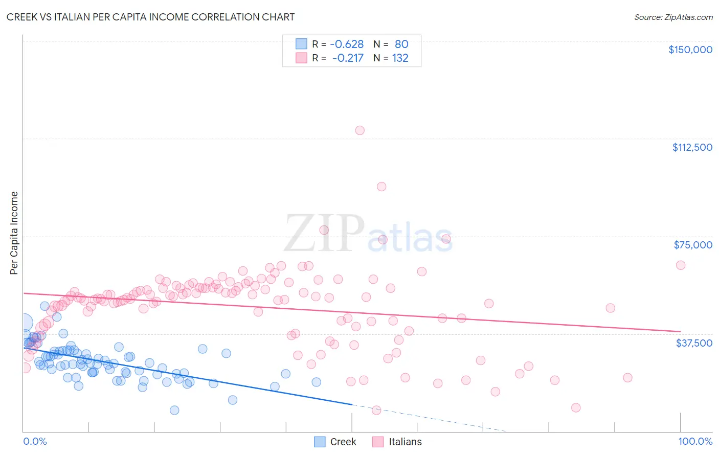 Creek vs Italian Per Capita Income