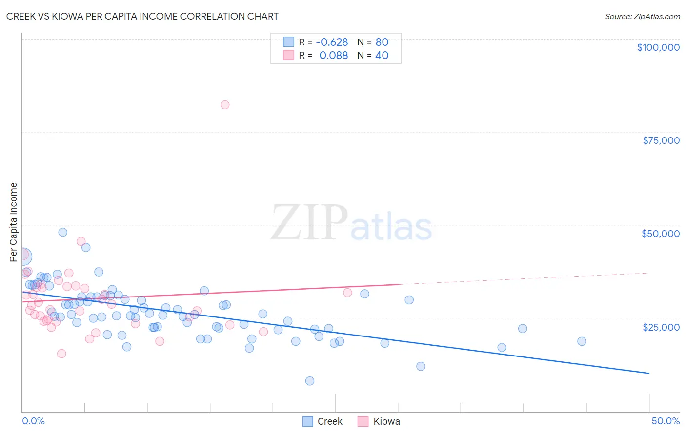 Creek vs Kiowa Per Capita Income