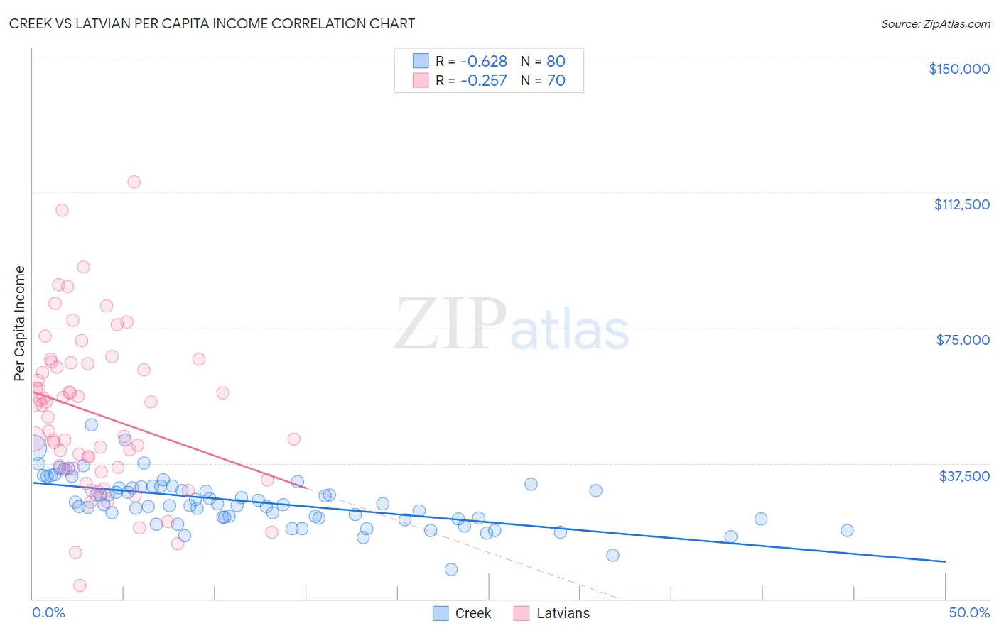 Creek vs Latvian Per Capita Income