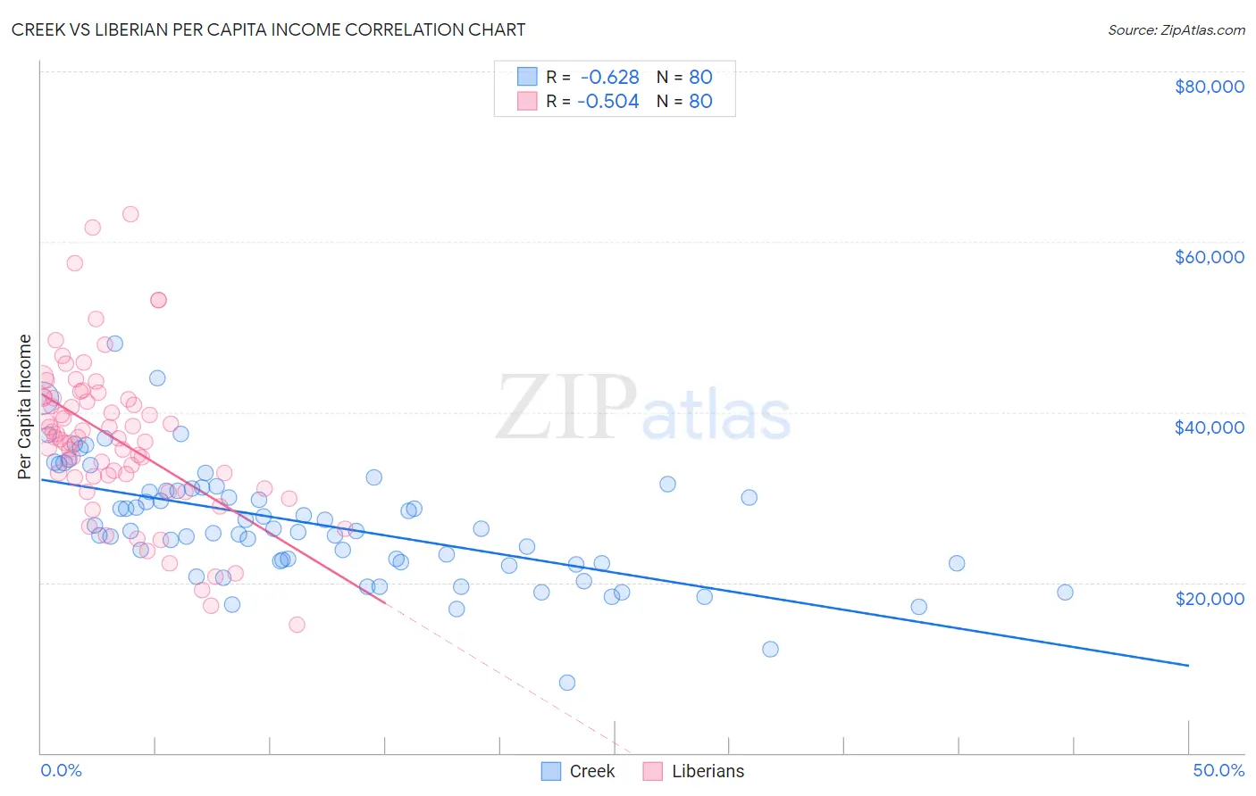 Creek vs Liberian Per Capita Income