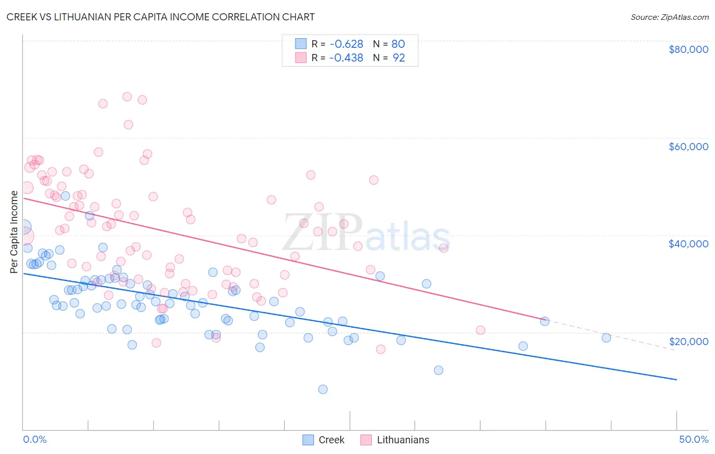 Creek vs Lithuanian Per Capita Income
