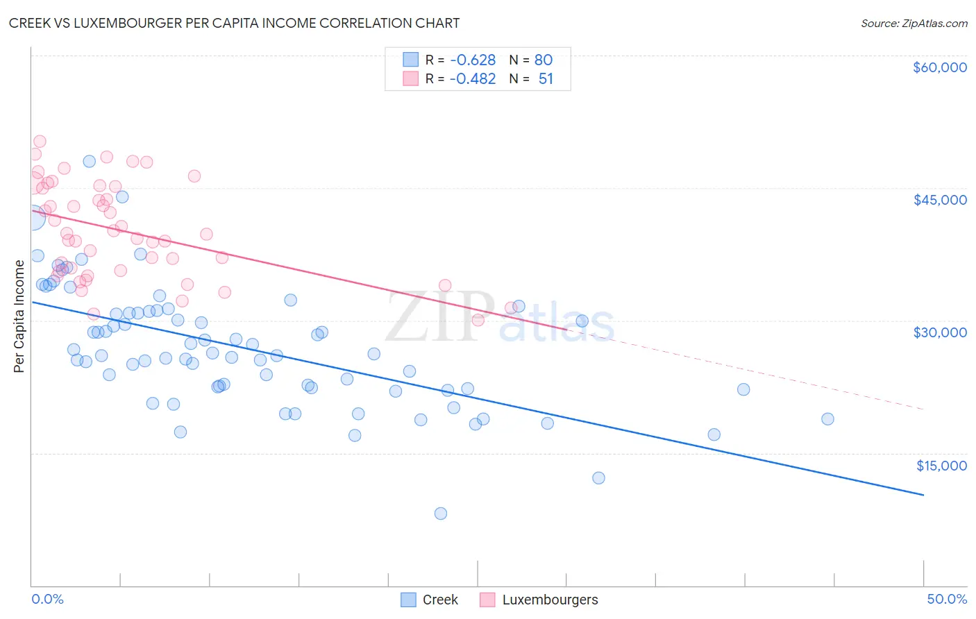 Creek vs Luxembourger Per Capita Income