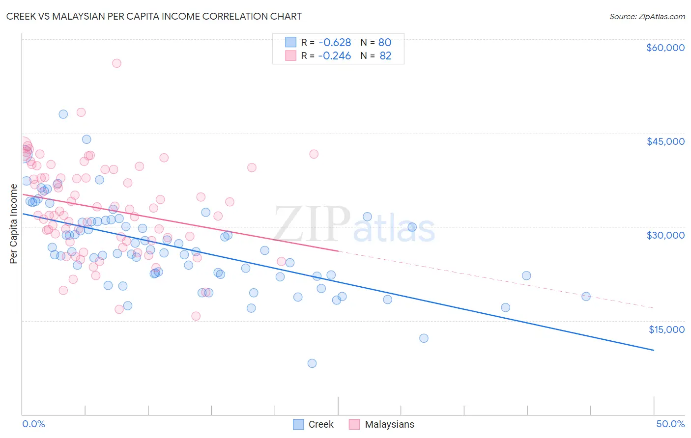 Creek vs Malaysian Per Capita Income