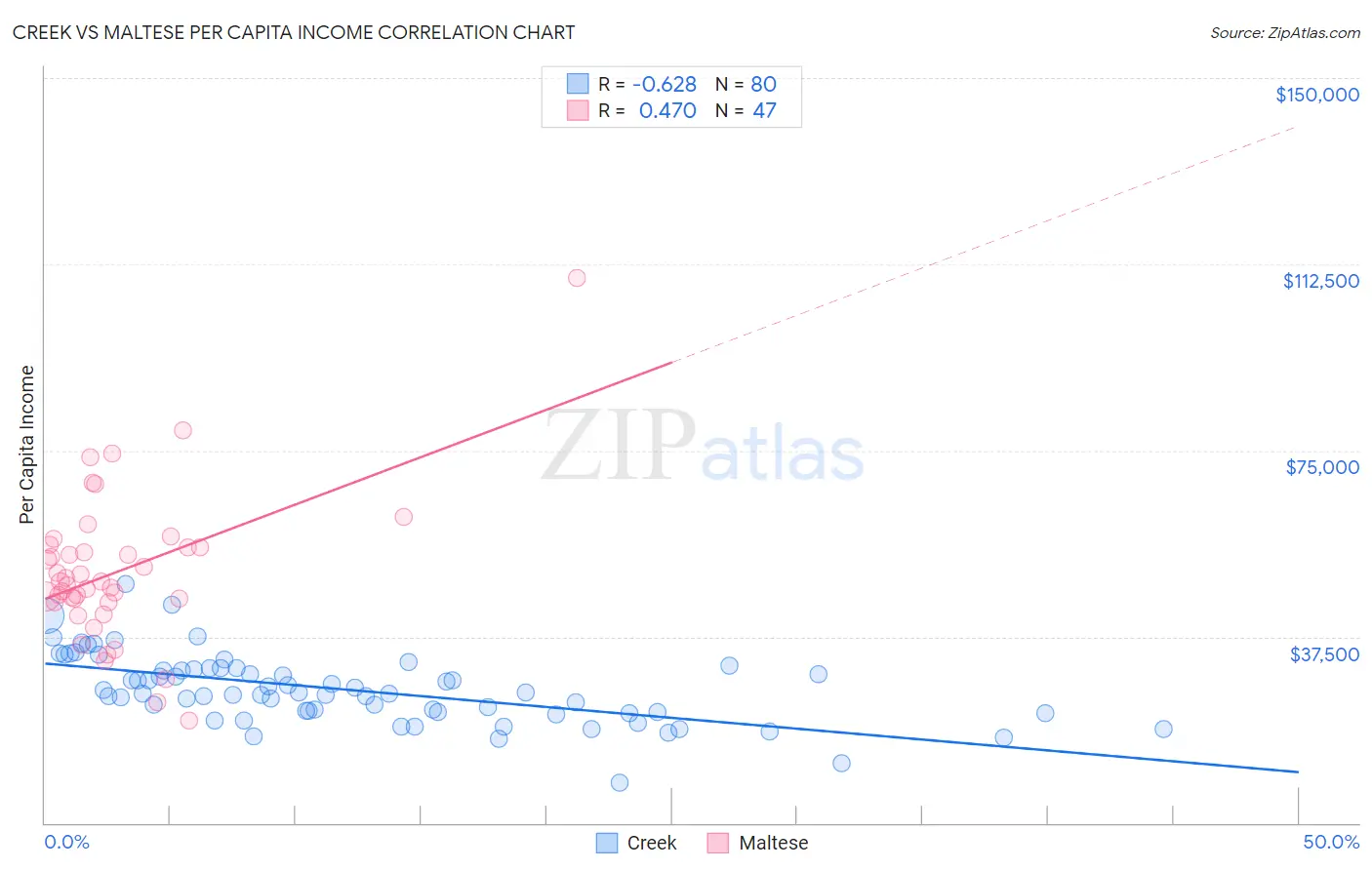 Creek vs Maltese Per Capita Income
