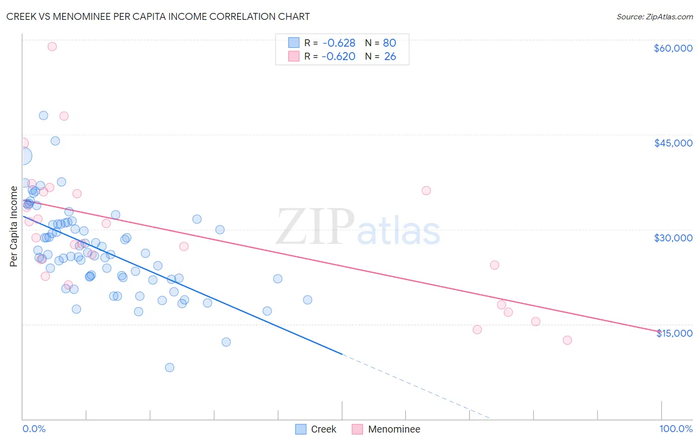 Creek vs Menominee Per Capita Income