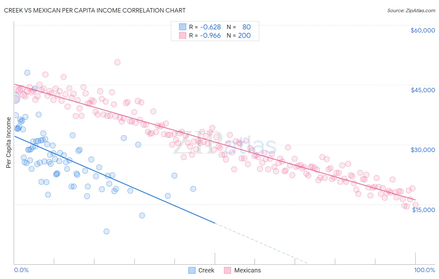 Creek vs Mexican Per Capita Income