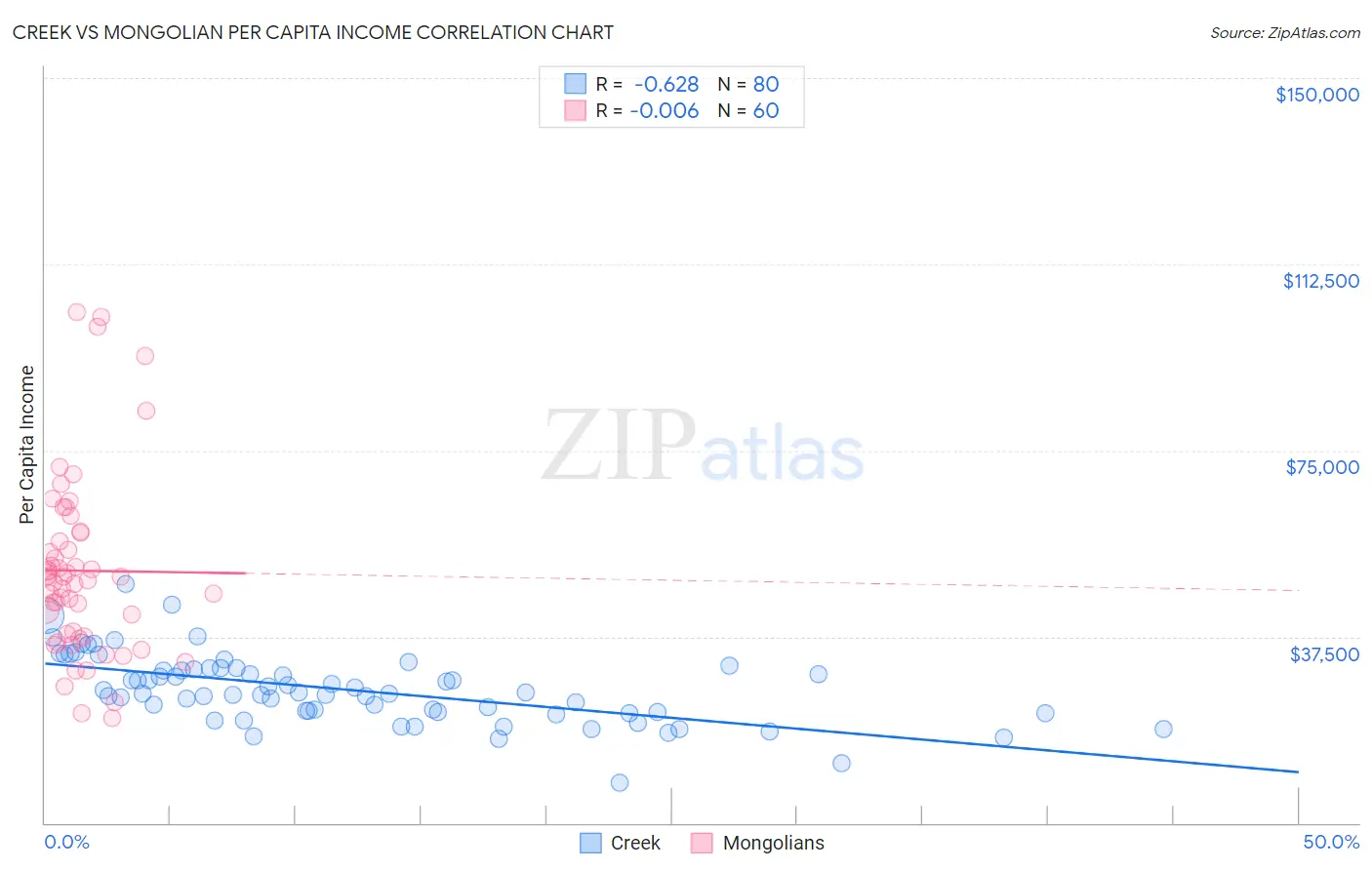 Creek vs Mongolian Per Capita Income
