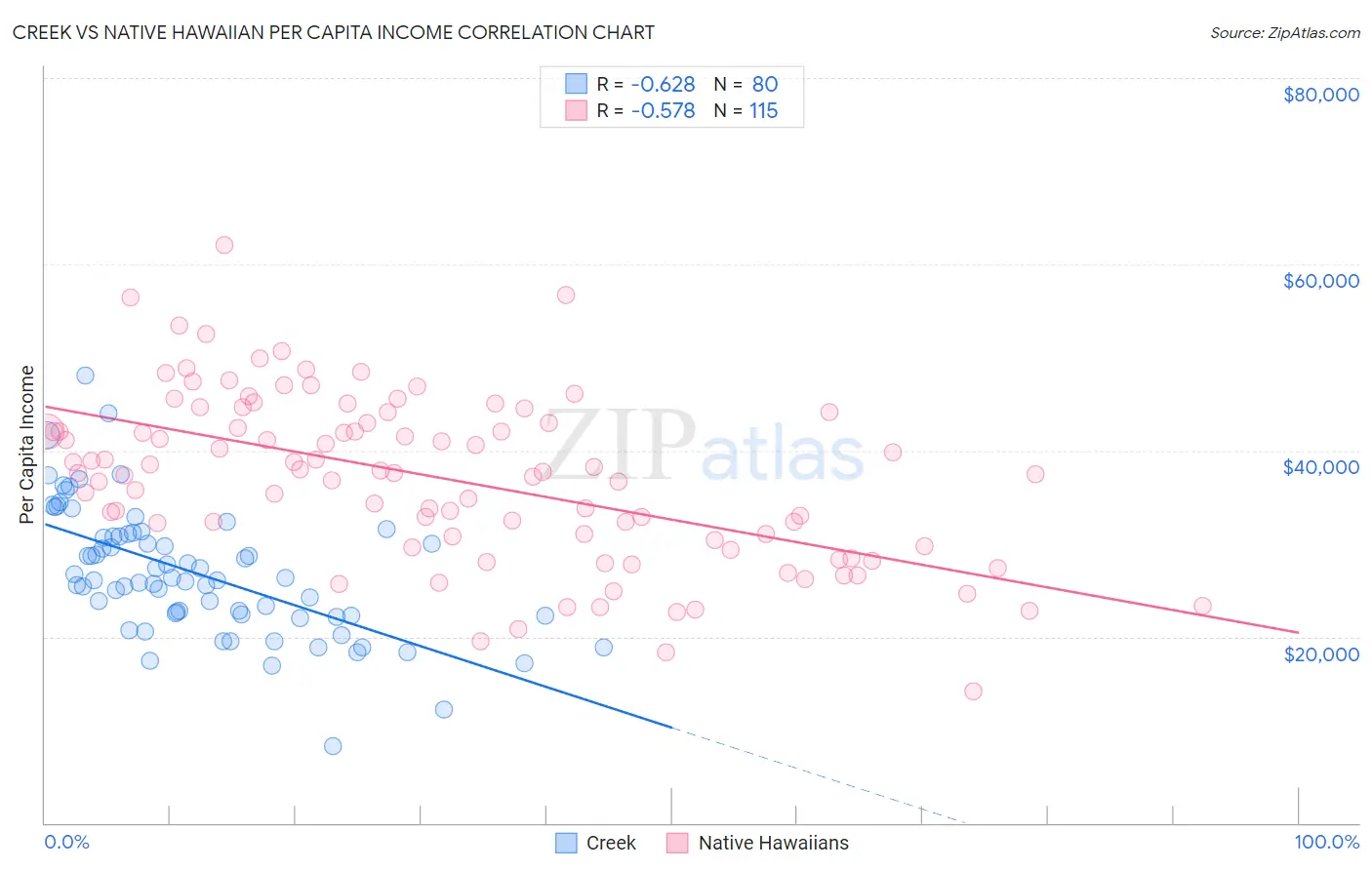 Creek vs Native Hawaiian Per Capita Income