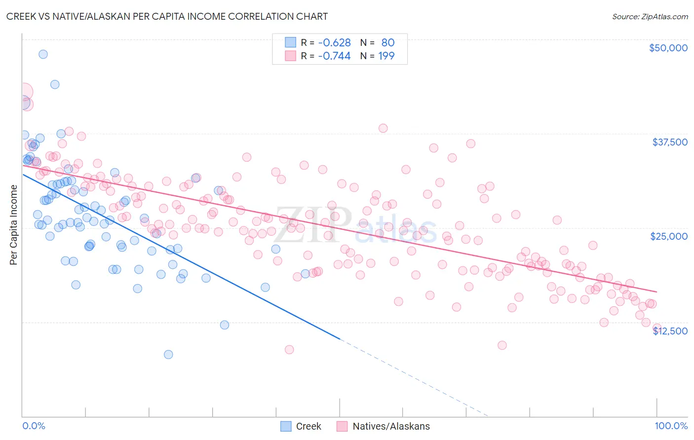 Creek vs Native/Alaskan Per Capita Income