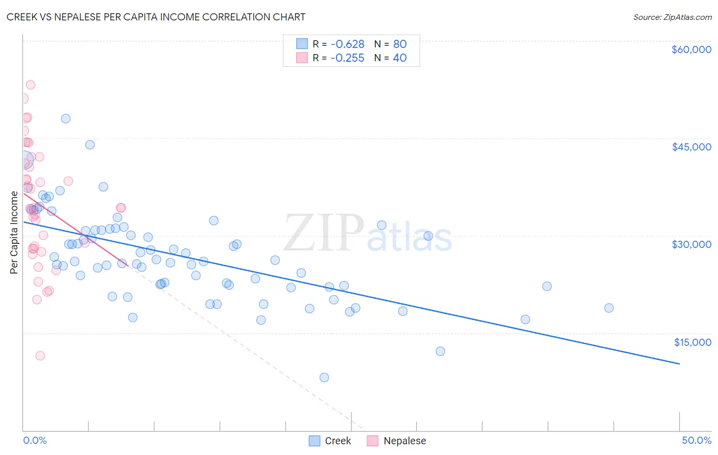 Creek vs Nepalese Per Capita Income
