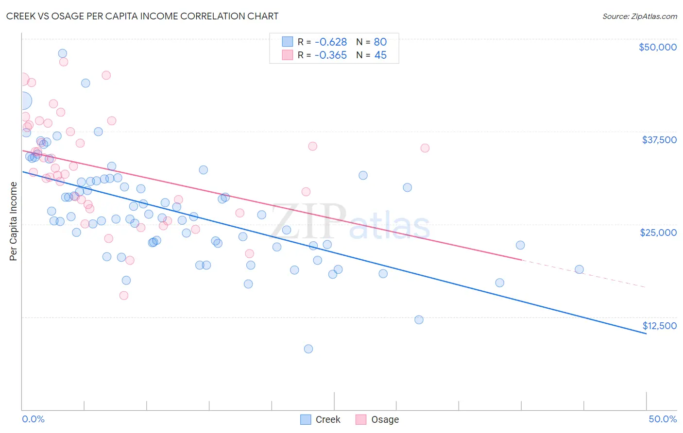 Creek vs Osage Per Capita Income