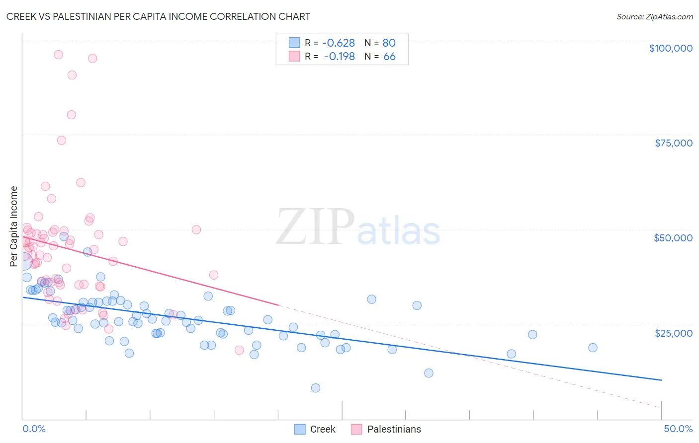 Creek vs Palestinian Per Capita Income