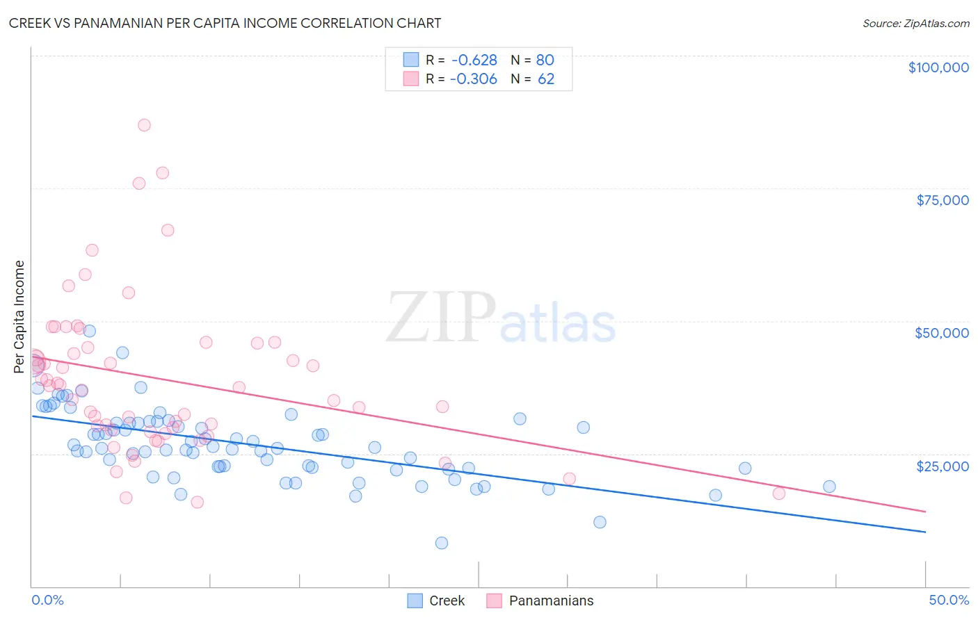 Creek vs Panamanian Per Capita Income