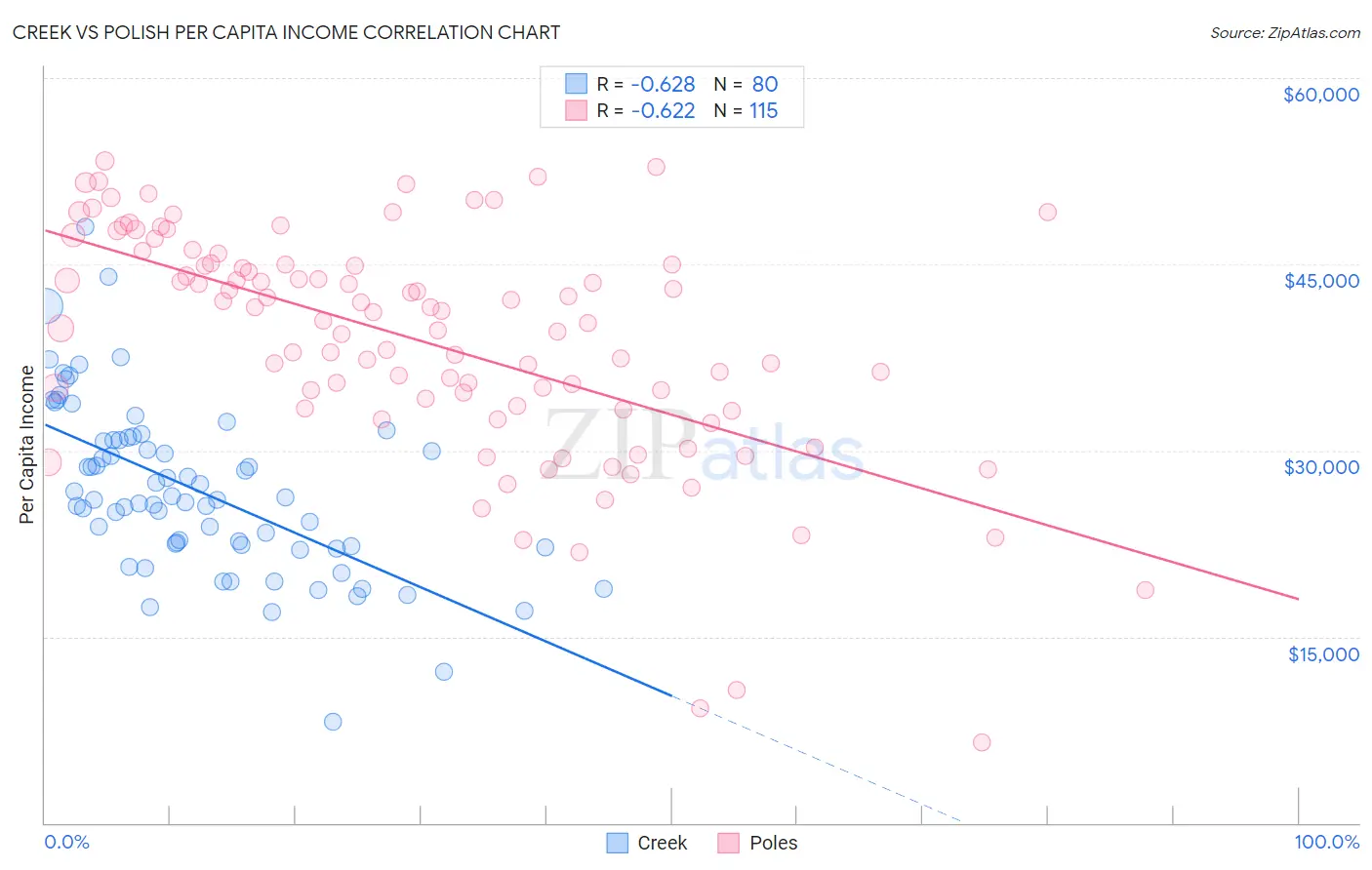 Creek vs Polish Per Capita Income