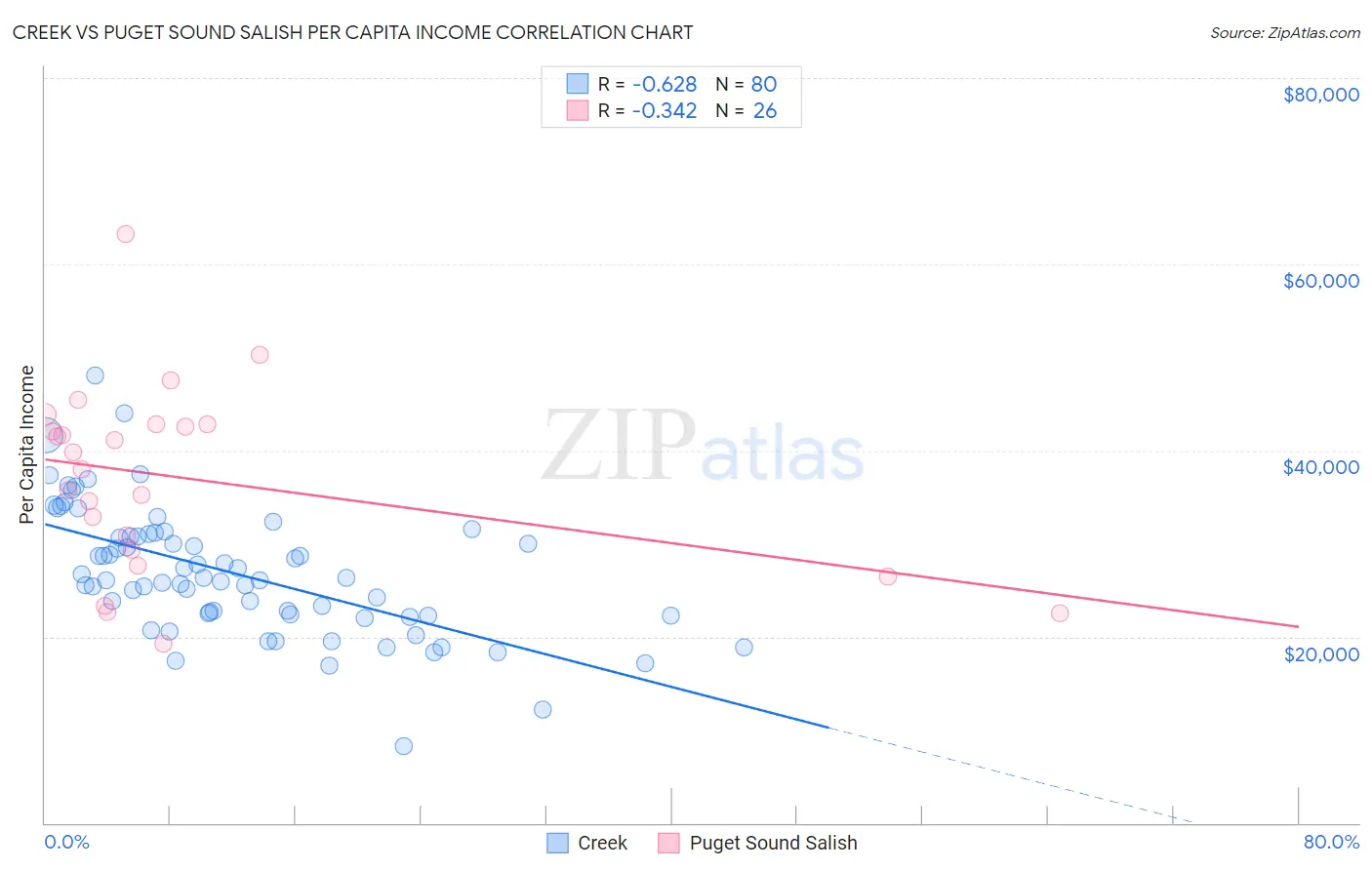 Creek vs Puget Sound Salish Per Capita Income