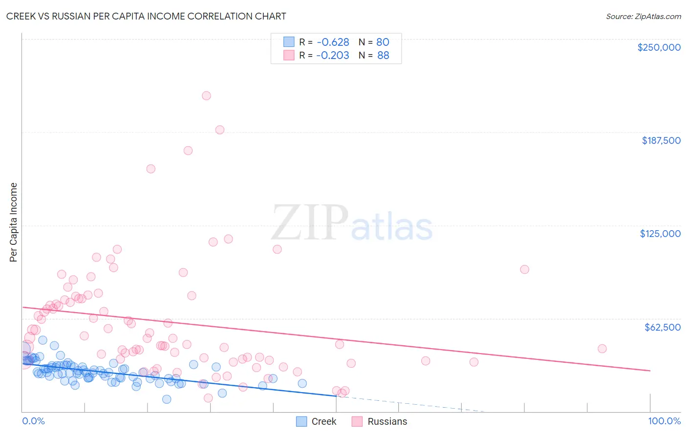 Creek vs Russian Per Capita Income