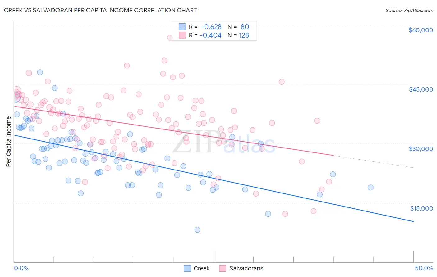 Creek vs Salvadoran Per Capita Income