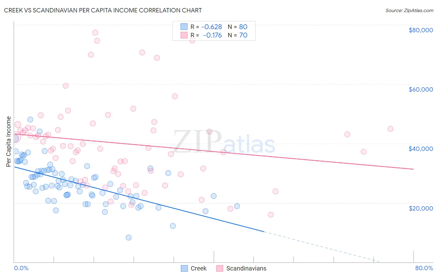 Creek vs Scandinavian Per Capita Income