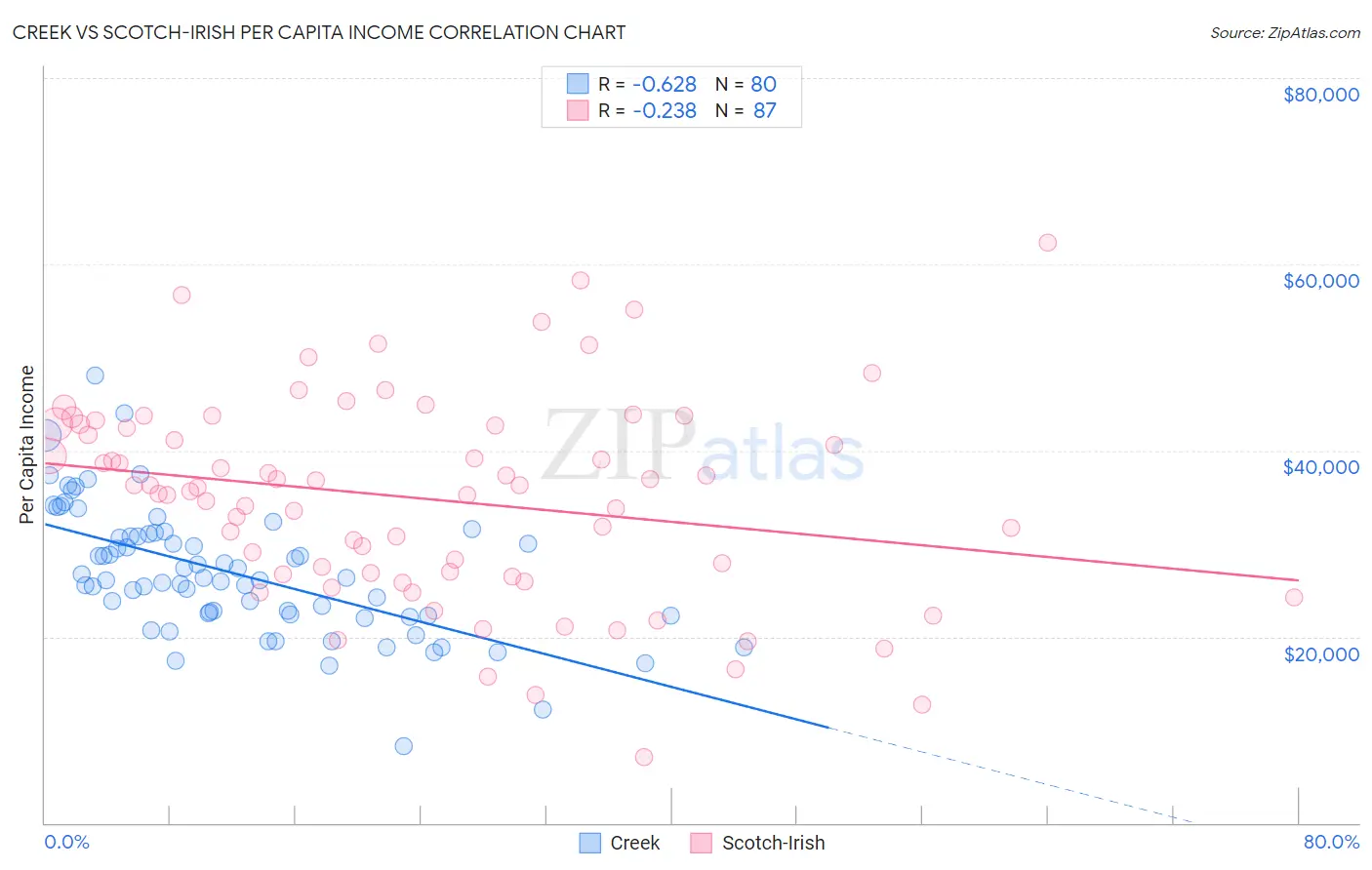 Creek vs Scotch-Irish Per Capita Income