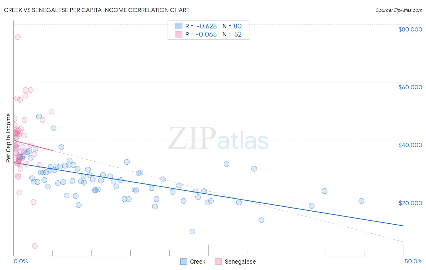 Creek vs Senegalese Per Capita Income
