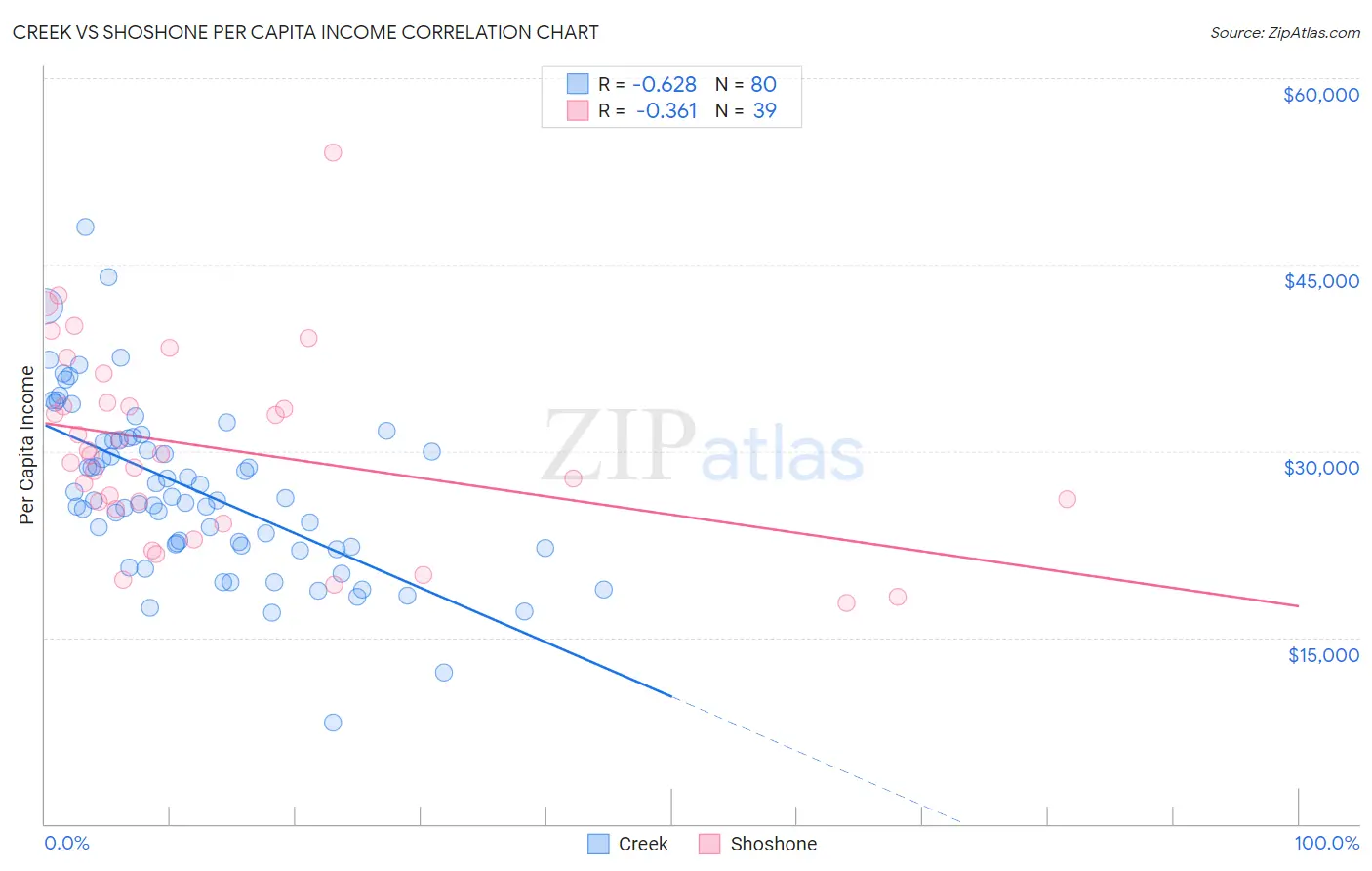 Creek vs Shoshone Per Capita Income