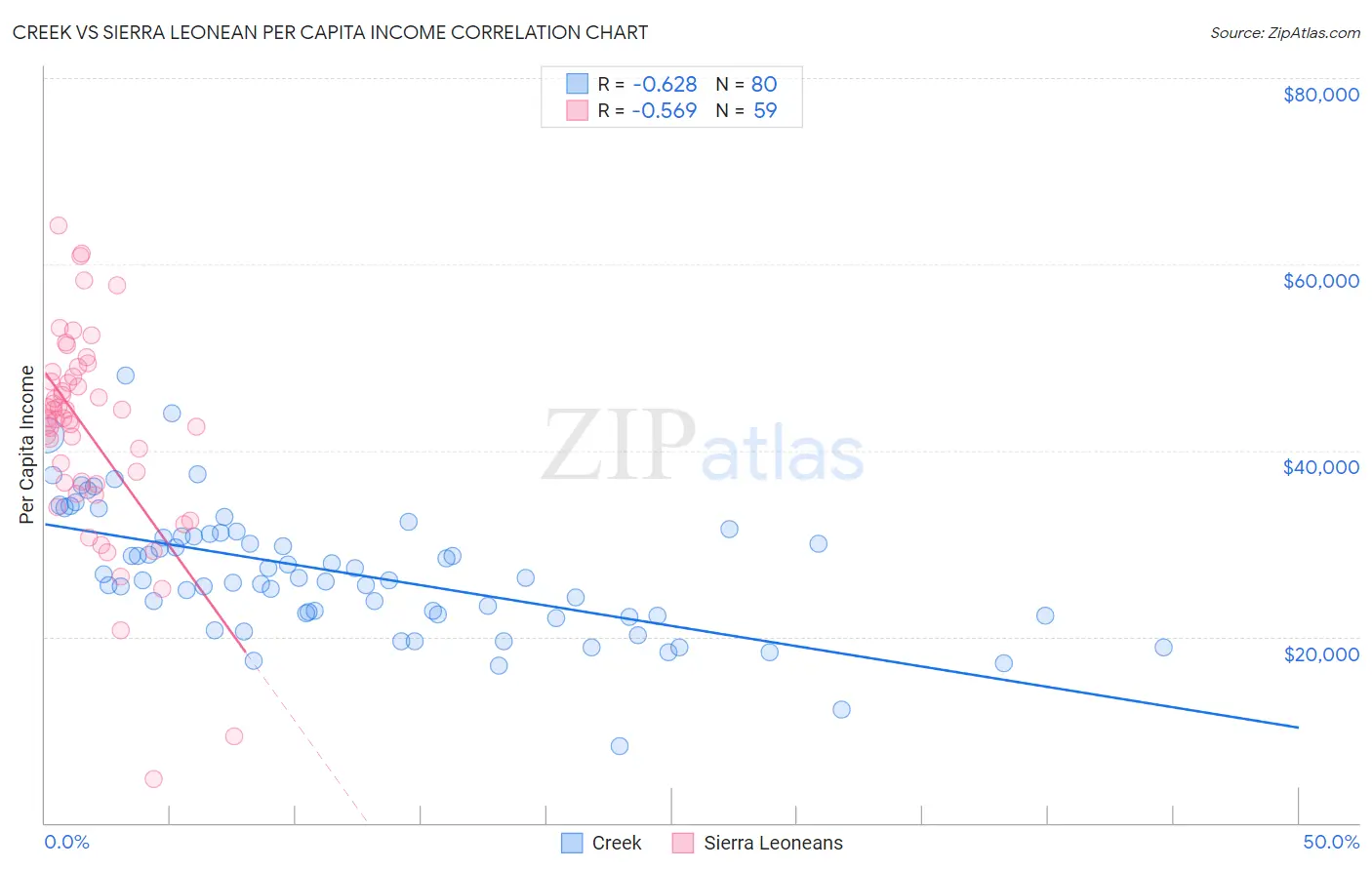 Creek vs Sierra Leonean Per Capita Income