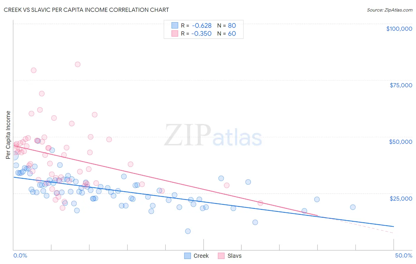 Creek vs Slavic Per Capita Income