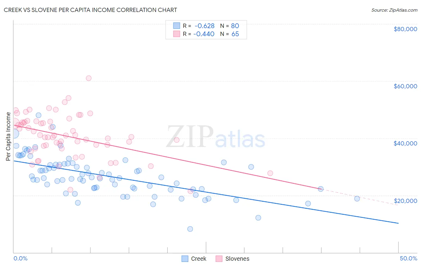 Creek vs Slovene Per Capita Income