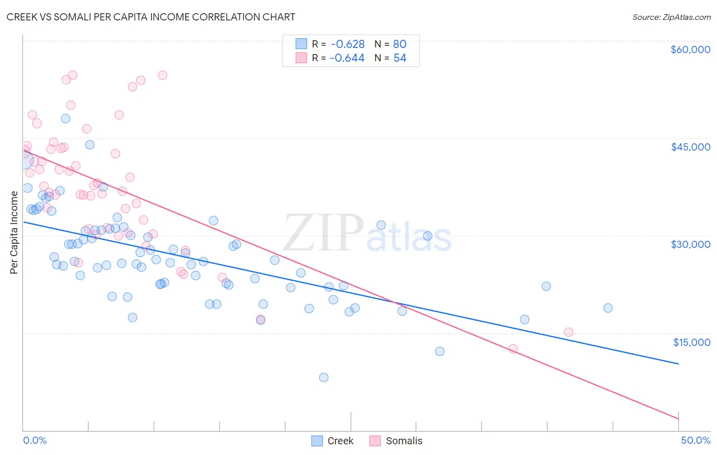 Creek vs Somali Per Capita Income
