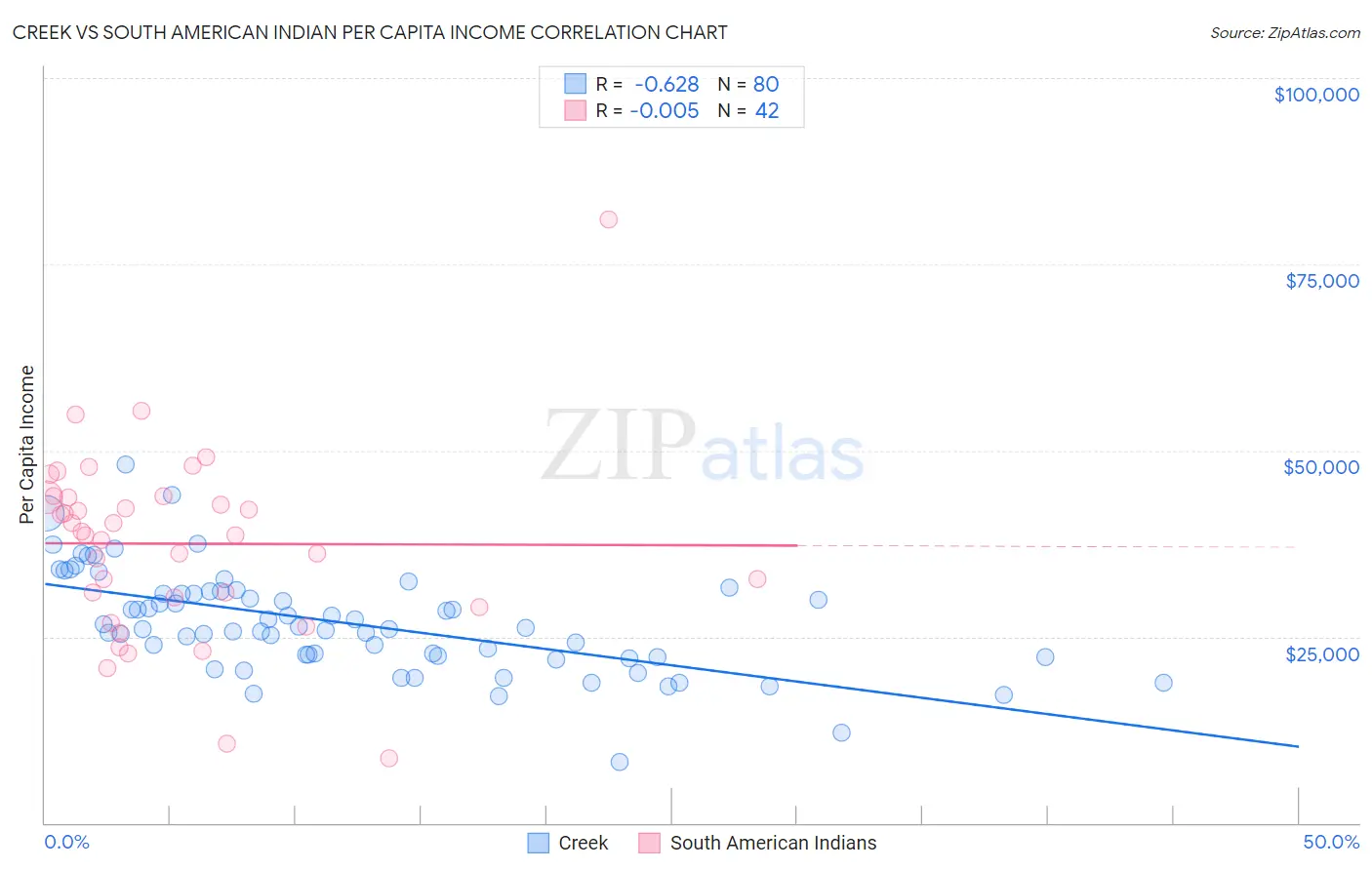 Creek vs South American Indian Per Capita Income