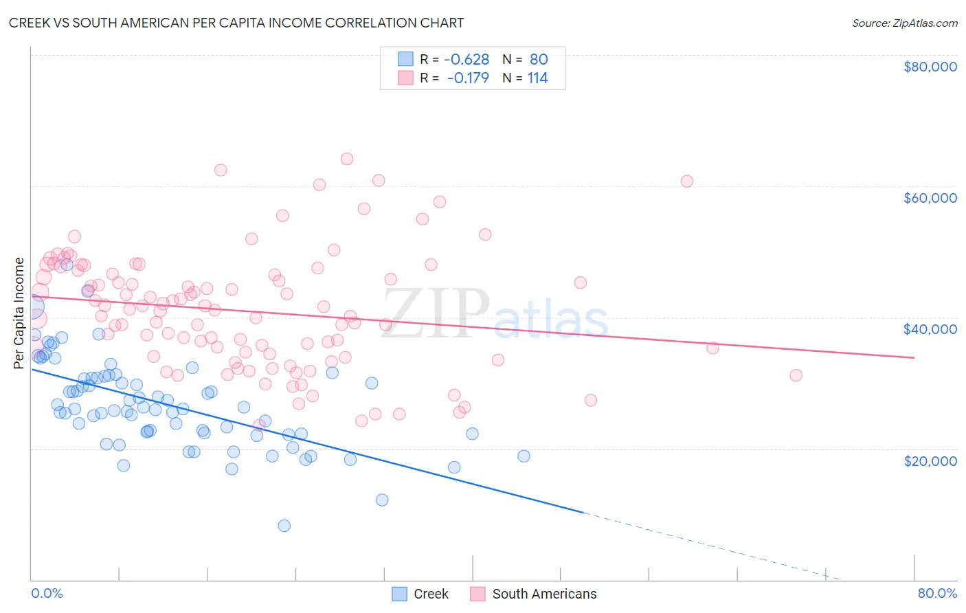 Creek vs South American Per Capita Income