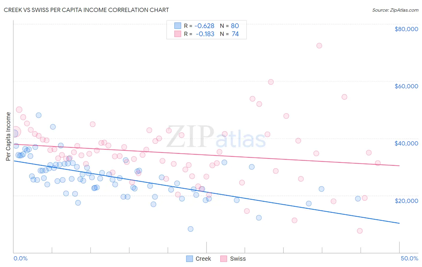 Creek vs Swiss Per Capita Income