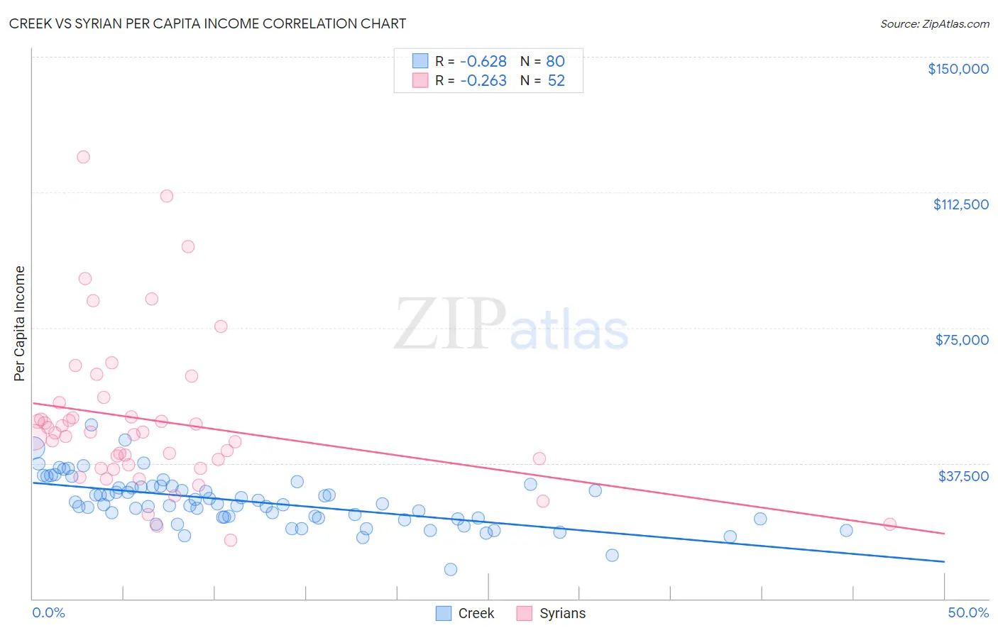 Creek vs Syrian Per Capita Income