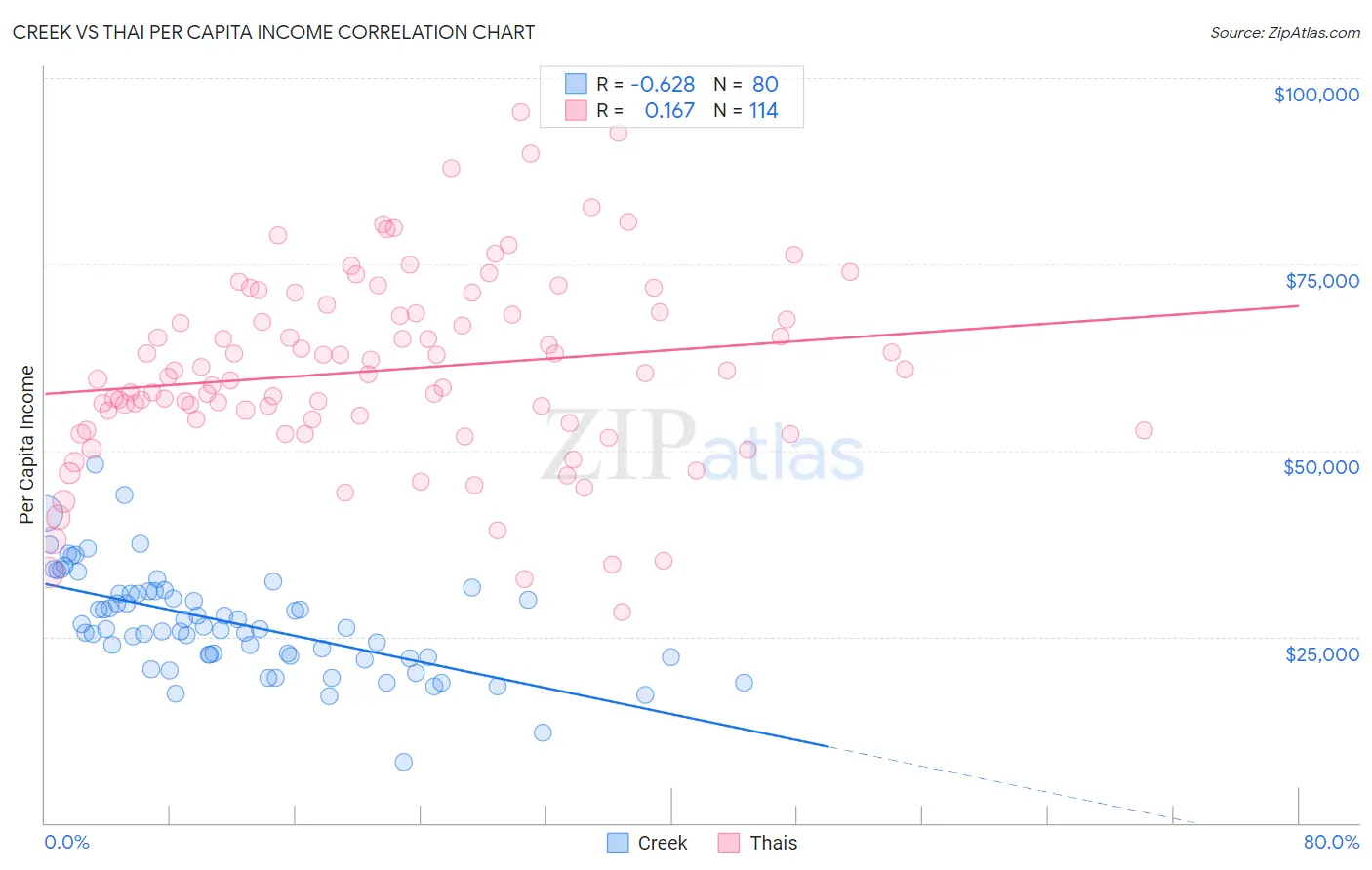 Creek vs Thai Per Capita Income