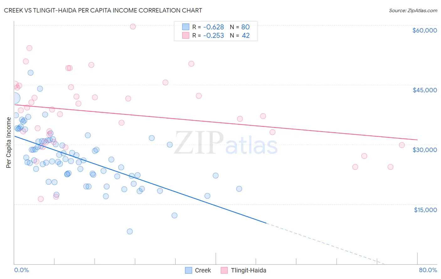 Creek vs Tlingit-Haida Per Capita Income