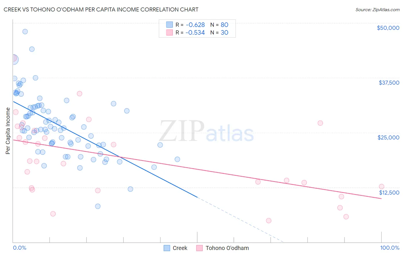 Creek vs Tohono O'odham Per Capita Income