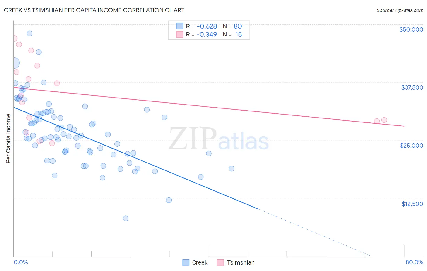 Creek vs Tsimshian Per Capita Income