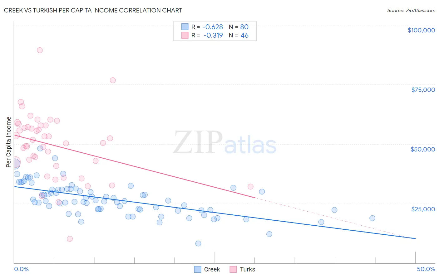 Creek vs Turkish Per Capita Income