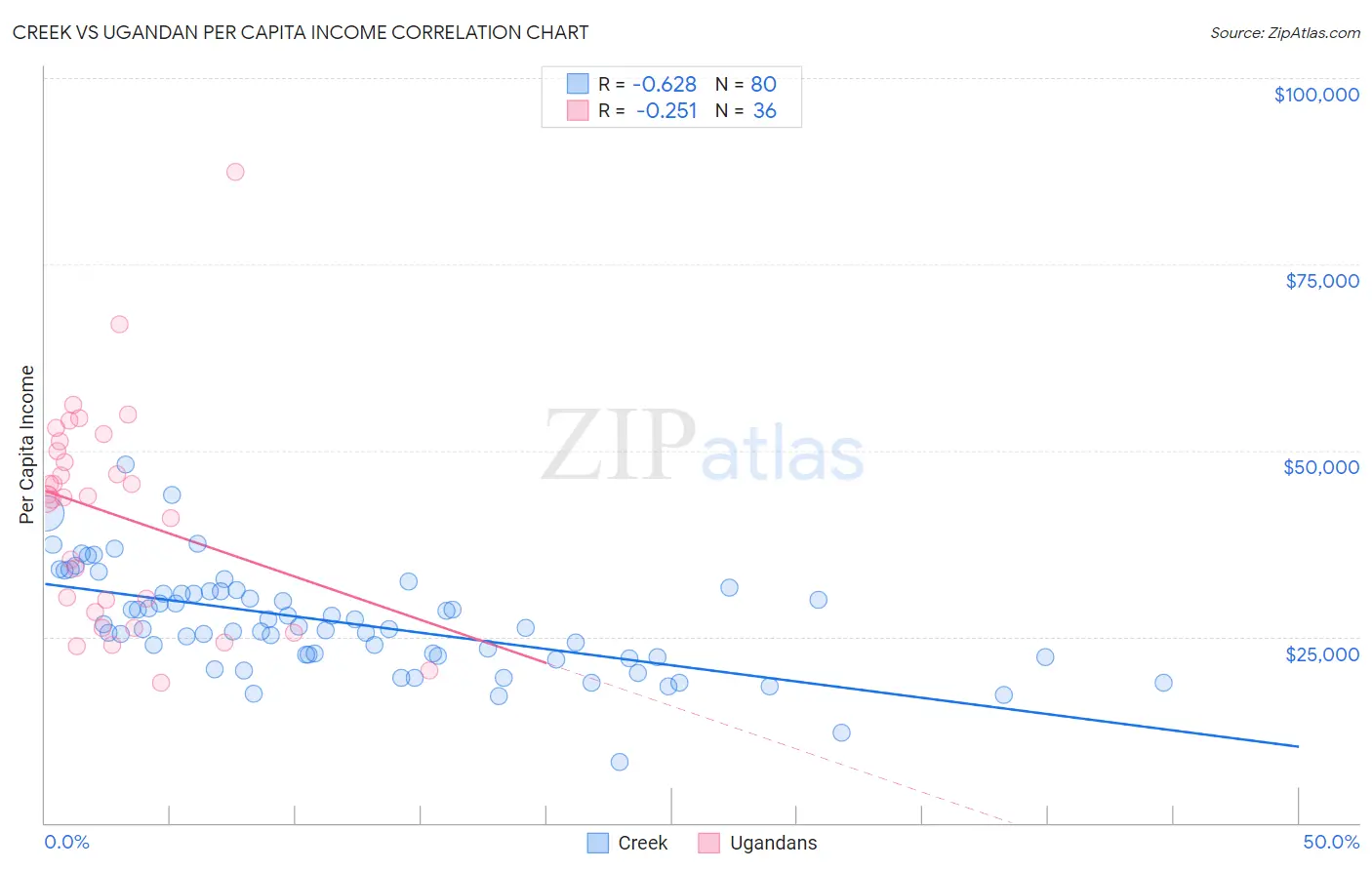 Creek vs Ugandan Per Capita Income