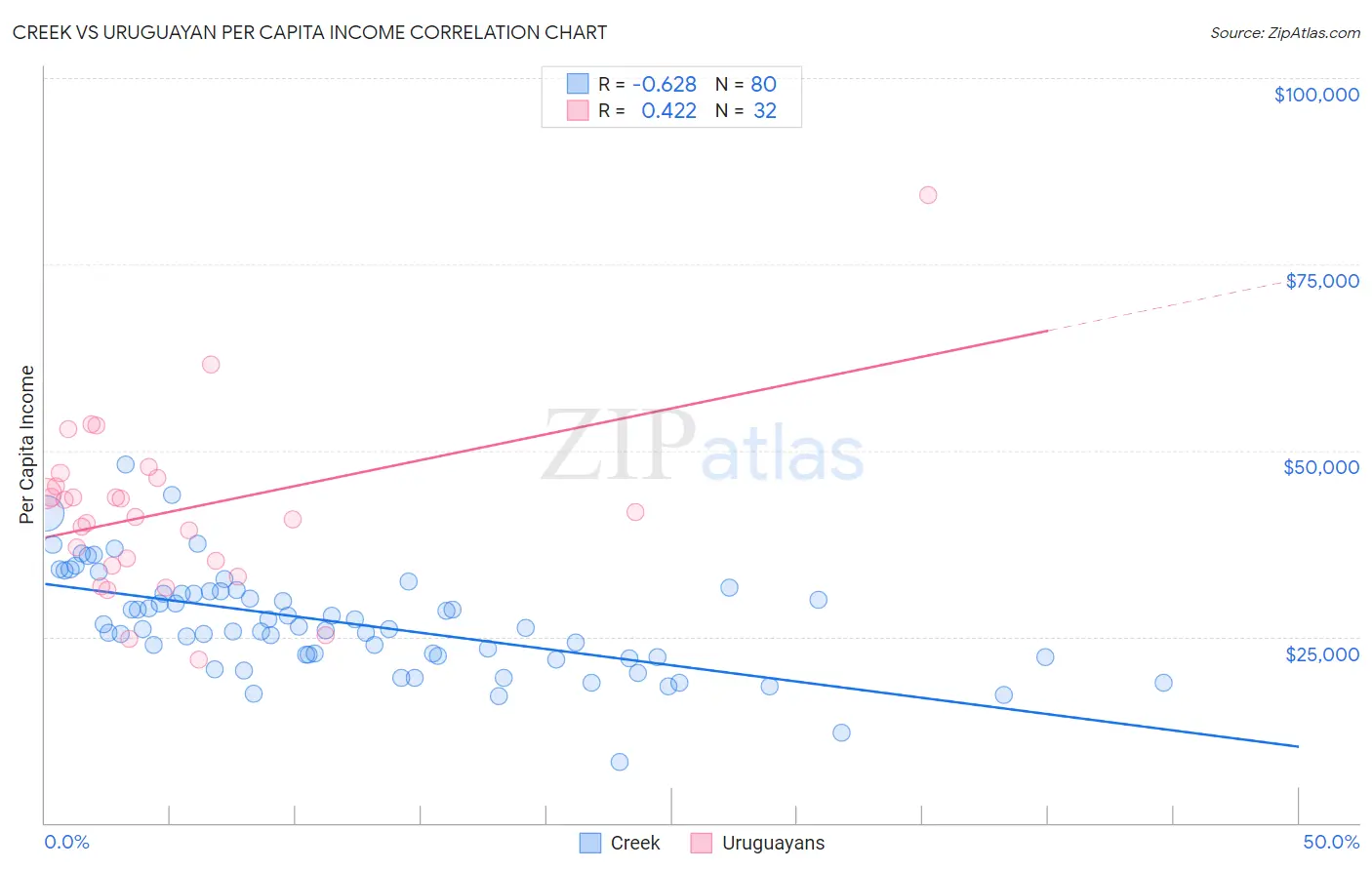 Creek vs Uruguayan Per Capita Income