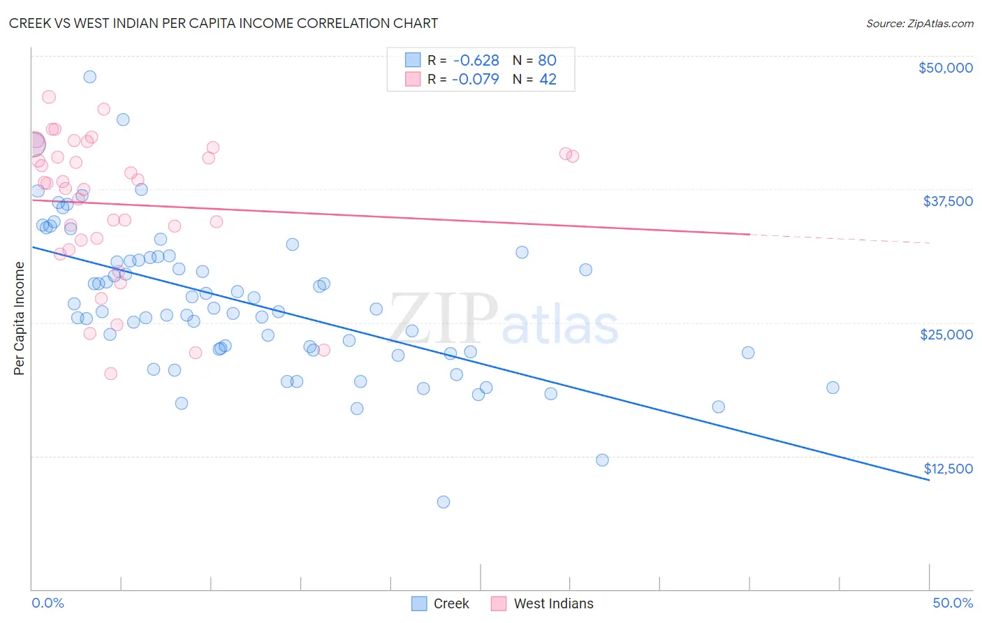 Creek vs West Indian Per Capita Income