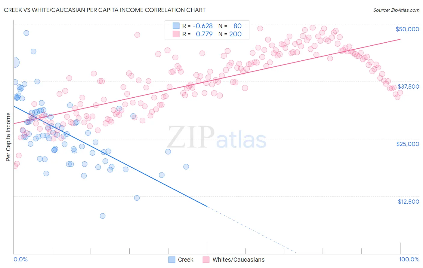Creek vs White/Caucasian Per Capita Income