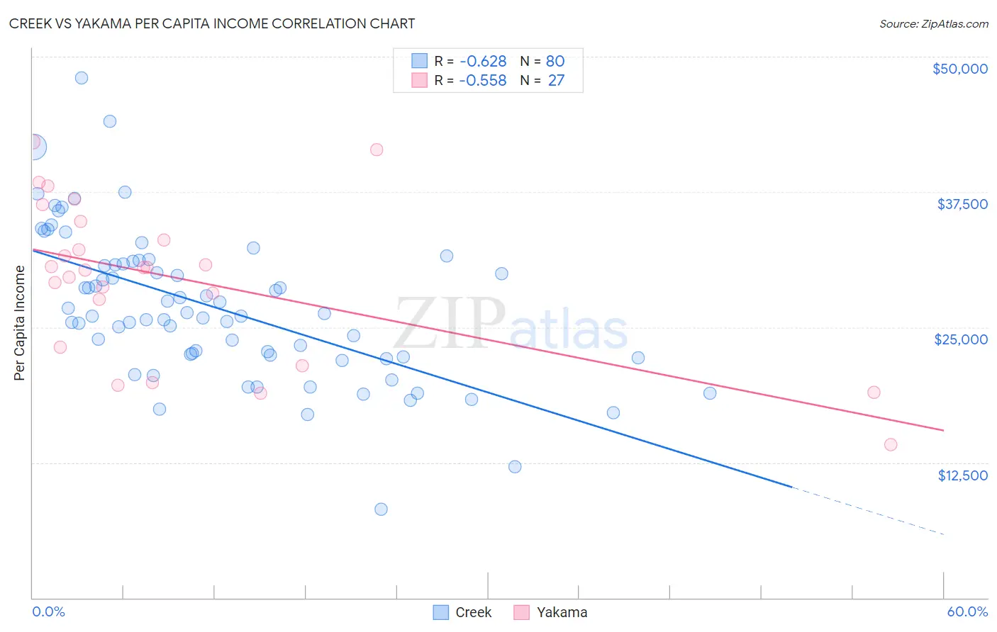 Creek vs Yakama Per Capita Income