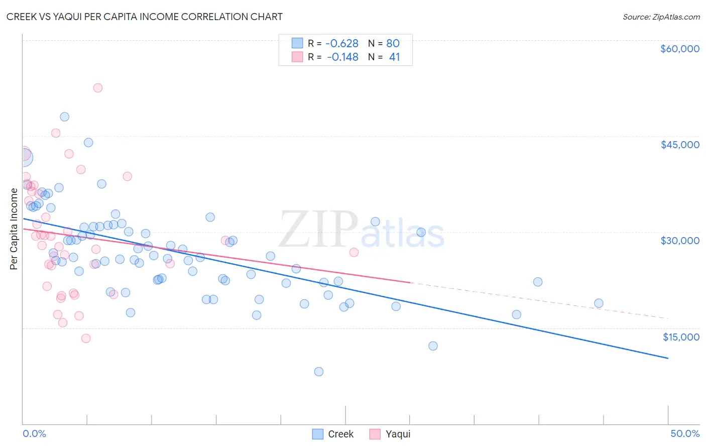 Creek vs Yaqui Per Capita Income