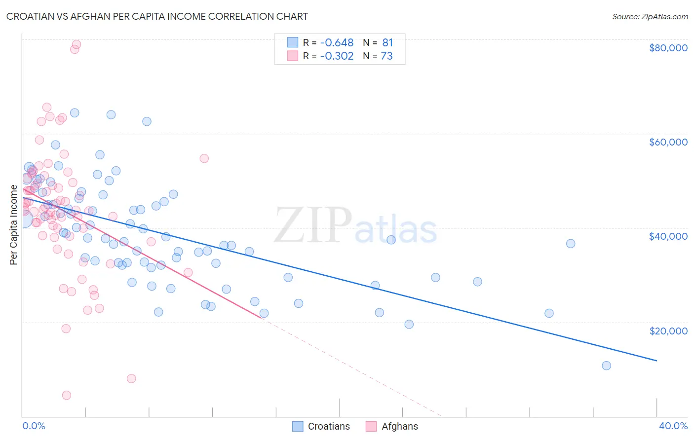 Croatian vs Afghan Per Capita Income