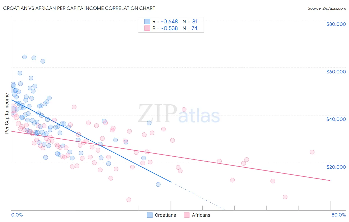 Croatian vs African Per Capita Income