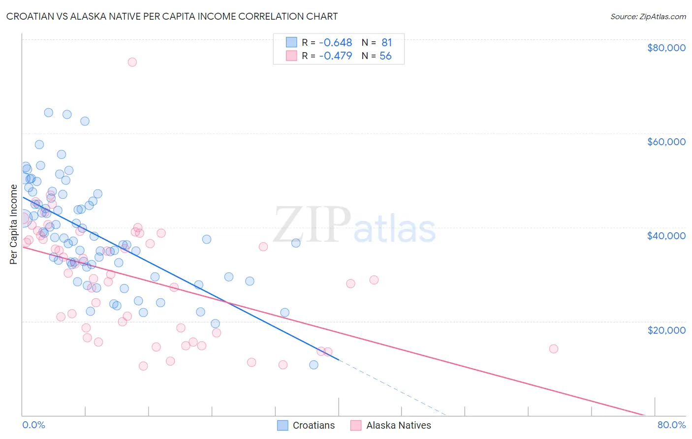 Croatian vs Alaska Native Per Capita Income
